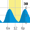 Marcus Hook tide chart for Sunday, November 30, 2025