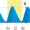 Marcus Hook tide chart for Monday, November 3, 2025