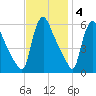 Marcus Hook tide chart for Tuesday, November 4, 2025
