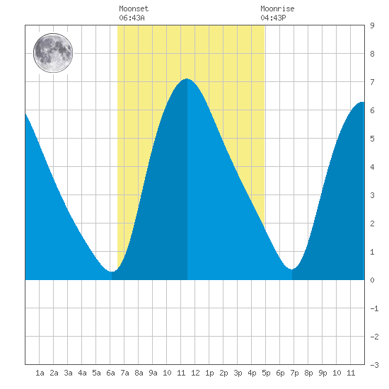 Marcus Hook tide chart for Wednesday, November 5, 2025
