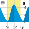 Marcus Hook tide chart for Wednesday, November 5, 2025