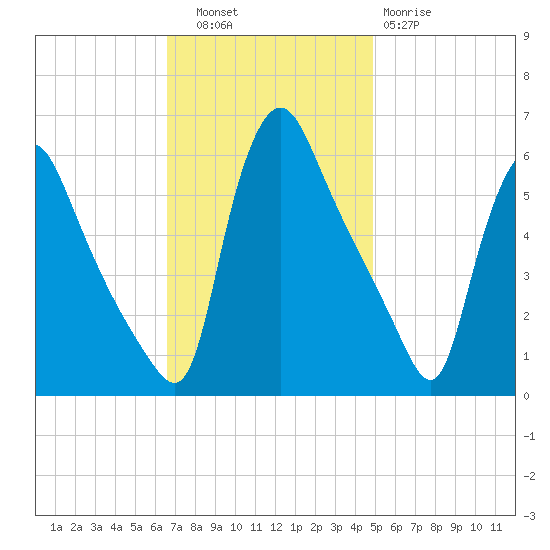 Marcus Hook tide chart for Thursday, November 6, 2025