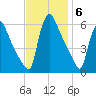 Marcus Hook tide chart for Thursday, November 6, 2025