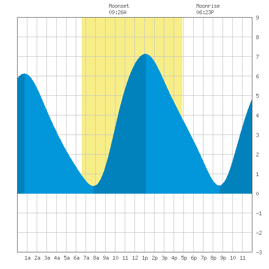Marcus Hook tide chart for Friday, November 7, 2025