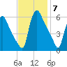 Marcus Hook tide chart for Friday, November 7, 2025