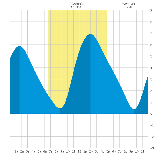 Marcus Hook tide chart for Saturday, November 8, 2025