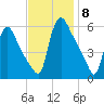 Marcus Hook tide chart for Saturday, November 8, 2025
