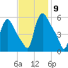 Marcus Hook tide chart for Sunday, November 9, 2025