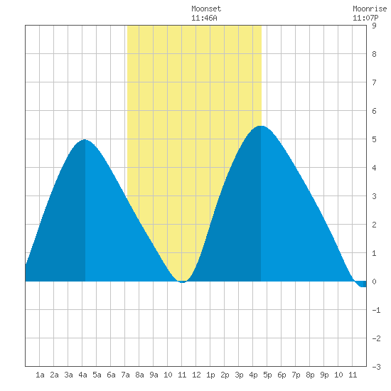 Marcus Hook tide chart for Wednesday, December 10, 2025