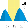 Marcus Hook tide chart for Wednesday, December 10, 2025
