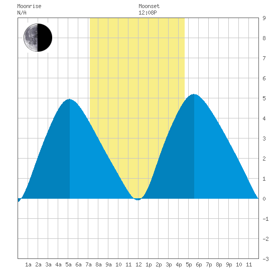 Marcus Hook tide chart for Thursday, December 11, 2025