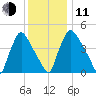 Marcus Hook tide chart for Thursday, December 11, 2025