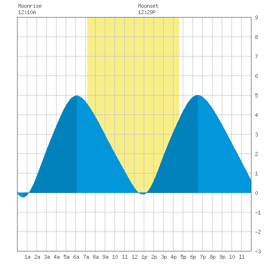 Marcus Hook tide chart for Friday, December 12, 2025