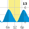 Marcus Hook tide chart for Saturday, December 13, 2025