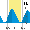 Marcus Hook tide chart for Tuesday, December 16, 2025