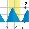 Marcus Hook tide chart for Wednesday, December 17, 2025