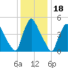 Marcus Hook tide chart for Thursday, December 18, 2025