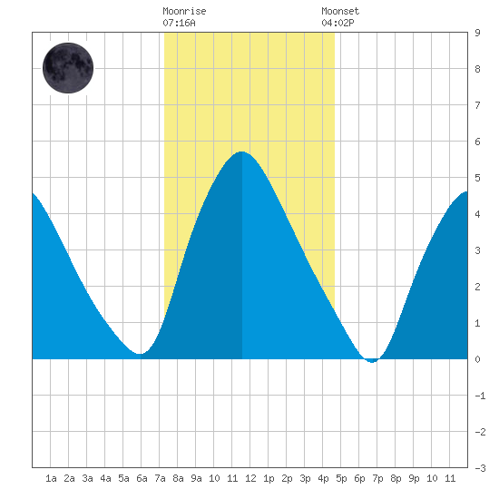 Marcus Hook tide chart for Friday, December 19, 2025