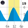 Marcus Hook tide chart for Friday, December 19, 2025