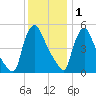 Marcus Hook tide chart for Monday, December 1, 2025