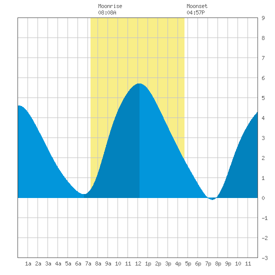 Marcus Hook tide chart for Saturday, December 20, 2025