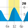 Marcus Hook tide chart for Saturday, December 20, 2025