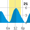 Marcus Hook tide chart for Sunday, December 21, 2025
