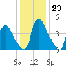 Marcus Hook tide chart for Tuesday, December 23, 2025
