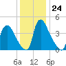 Marcus Hook tide chart for Wednesday, December 24, 2025