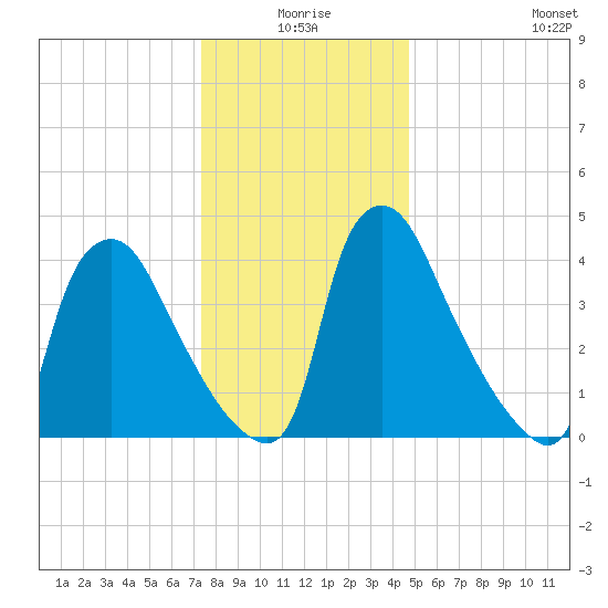 Marcus Hook tide chart for Thursday, December 25, 2025