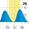Marcus Hook tide chart for Friday, December 26, 2025