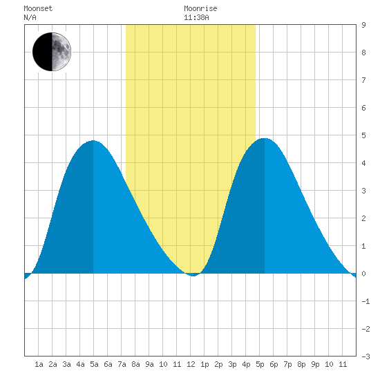 Marcus Hook tide chart for Saturday, December 27, 2025