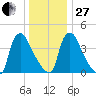 Marcus Hook tide chart for Saturday, December 27, 2025