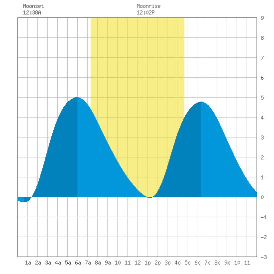 Marcus Hook tide chart for Sunday, December 28, 2025