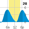 Marcus Hook tide chart for Sunday, December 28, 2025