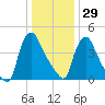 Marcus Hook tide chart for Monday, December 29, 2025
