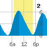 Marcus Hook tide chart for Tuesday, December 2, 2025