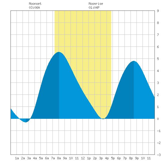 Marcus Hook tide chart for Tuesday, December 30, 2025