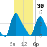Marcus Hook tide chart for Tuesday, December 30, 2025