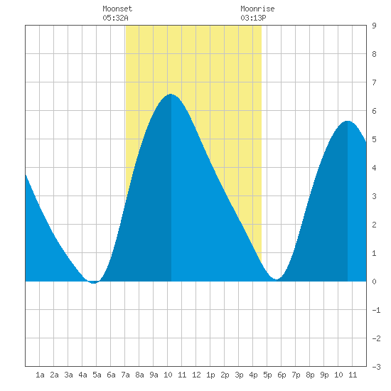 Marcus Hook tide chart for Wednesday, December 3, 2025