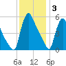 Marcus Hook tide chart for Wednesday, December 3, 2025