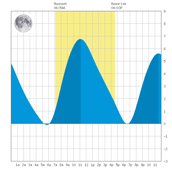 Marcus Hook tide chart for Thursday, December 4, 2025