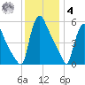 Marcus Hook tide chart for Thursday, December 4, 2025