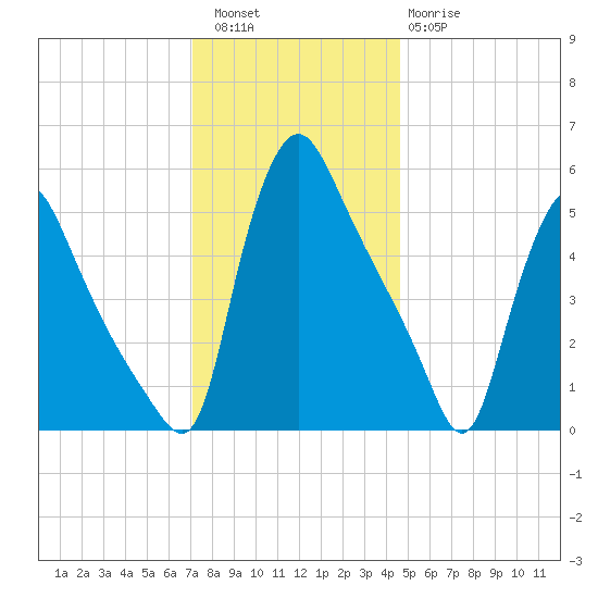 Marcus Hook tide chart for Friday, December 5, 2025