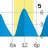 Marcus Hook tide chart for Friday, December 5, 2025