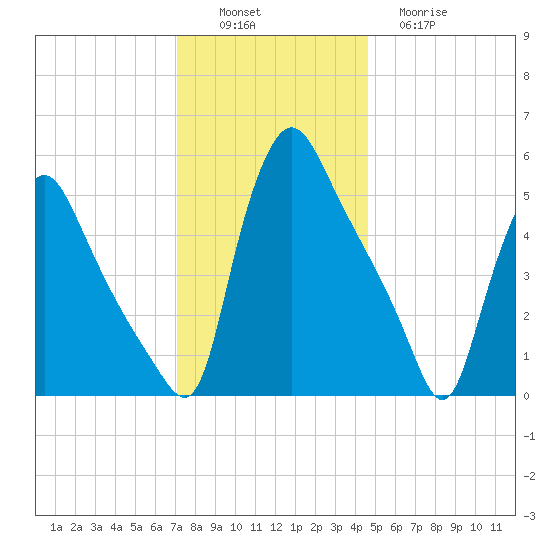 Marcus Hook tide chart for Saturday, December 6, 2025
