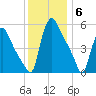 Marcus Hook tide chart for Saturday, December 6, 2025
