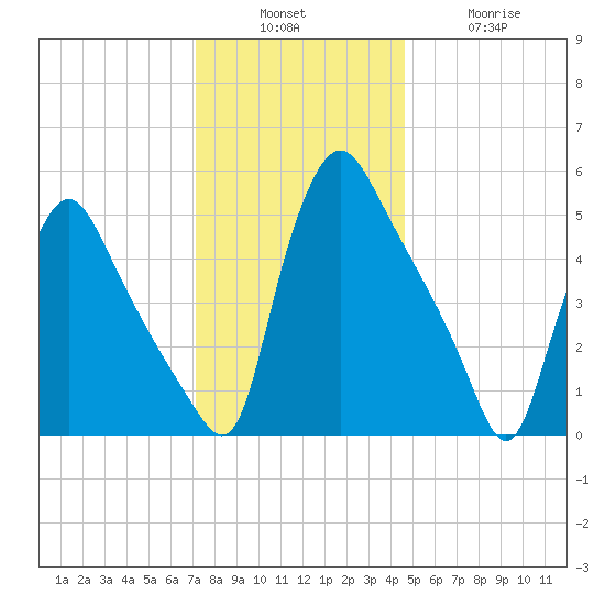 Marcus Hook tide chart for Sunday, December 7, 2025