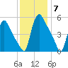 Marcus Hook tide chart for Sunday, December 7, 2025