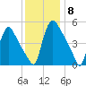 Marcus Hook tide chart for Monday, December 8, 2025
